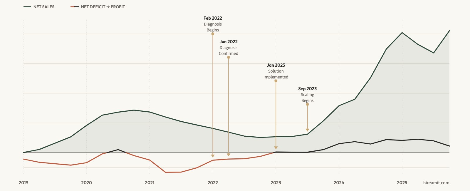 Net sales and net profit, 2019 to 2025. Diagnosis began Feb 2022 and was confirmed Jun 2022, the fix went in Jan 2023, and scaling began Sep 2023. Losses through 2022, then profitable from 2023 while net sales climbed sharply.